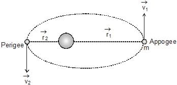 Kepler`s Laws of Planetary Motion | Physics for JEE Main & Advanced